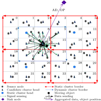 Structure of network in DAMORD-HC when DAMORD-DC is used by sensor nodes.