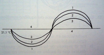 Sequence for interrelation of variables (Olgyay, 1998).