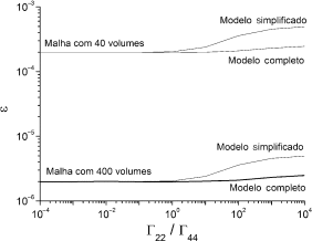 Influência de Γ22/Γ44 para o caso 1.