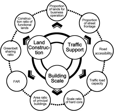 Construction of index system for intensive land use in urban centers.