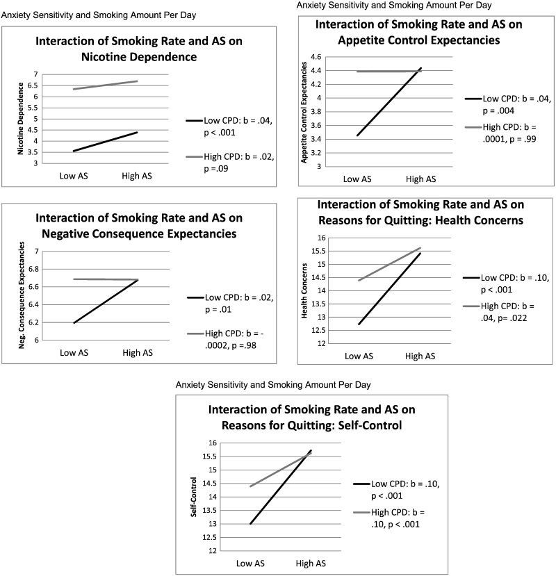 Plotting the interactive effects of smoking amount per day (CPD) and anxiety ...