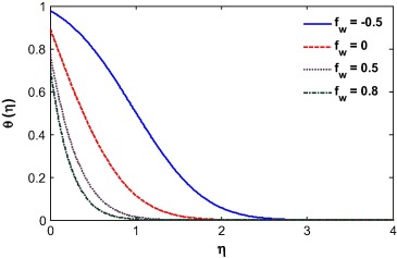 Temperature profile for different suction/injection parameter.