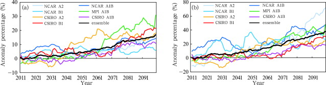 Anomaly percentages of projected 30-year running averaged annual maximum (a) ...