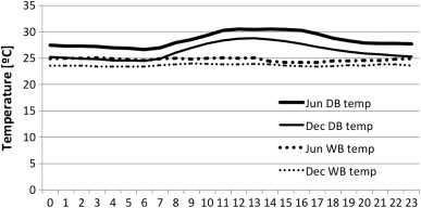 Daily variation of average hourly dry bulb temperatures and wet bulb ...