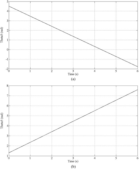 Angular displacement of the CVM for Motion1 and Motion 2.