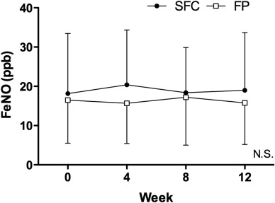 Changes in FeNO. Significant changes in FeNO levels were not recognized for both ...