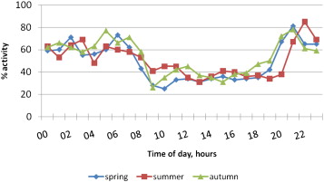 The distribution of the daily activity of the musk deer in Sikhote-Alin reserve ...