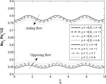 Axial distributions of Nusselt number for different values of thermophoresis ...