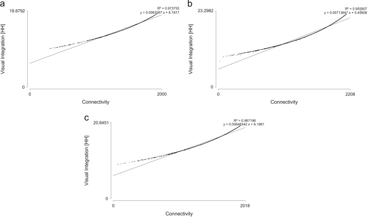 (a) Correlation between visual integration and connectivity measures of the ...