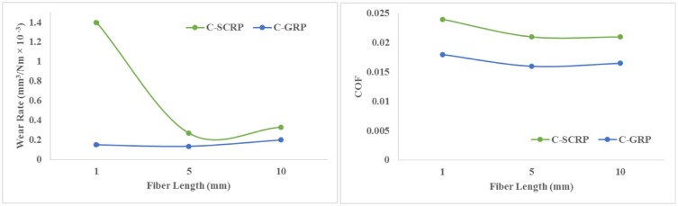 Wear rate and friction coefficient of C-SCRP and C-GRP composites [89].