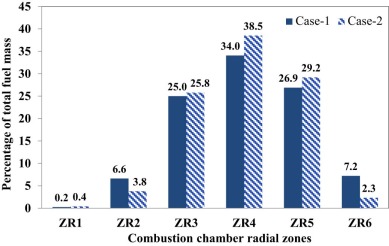Plot of local fuel distribution for case-1 and case-2 along radial zones.
