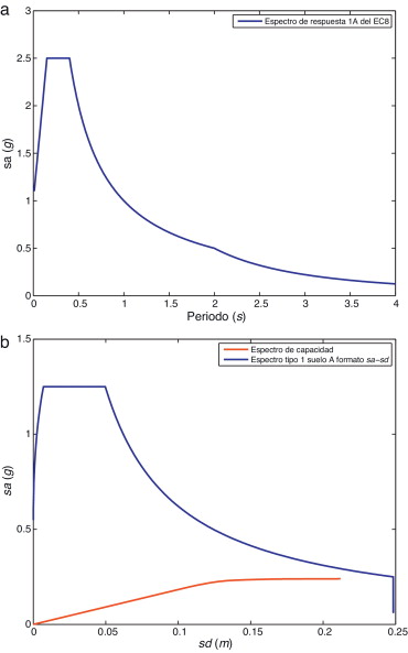 a)Espectro normalizado tipo1, sueloA (tomado del EC8). b)Espectro tipo1, sueloA, ...