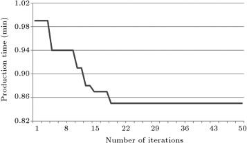 Convergence of production time of example 1.