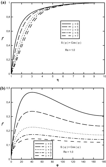Variation of f′(η,φ) in terms of (a) η, (b) φ at S(φ)=Cos(φ), Re=1.0 and for ...