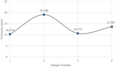 Extension at maximum tensile extension.