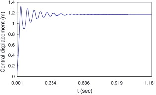 Valor absoluto de la deflexión en el centro. El flujo explícito empieza cuando ...