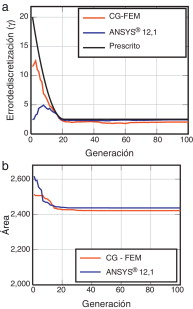 Optimización de una presa de gravedad. Evolución del error prescrito, estimado y ...