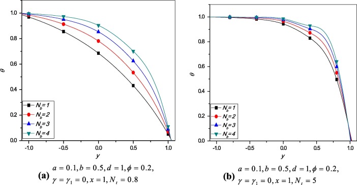 Variation of temperature profile θ for different values of Nb (without slip ...