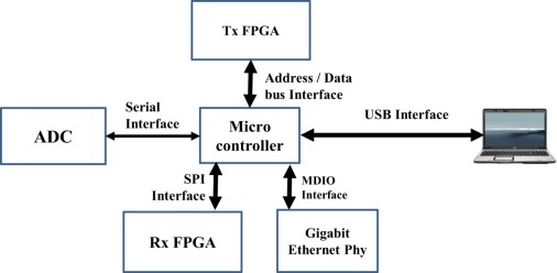 Block schematic of the experimental setup.