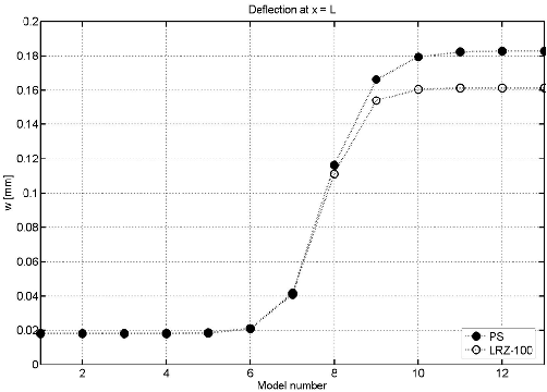 Delamination study in 3-layered cantilever beam under end point load. Evolution of end deflection with the shear modulus value for the interface layer  LRZ-100 results and PS solution