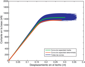 Las 10.000 curvas de capacidad obtenidas a partir del enfoque probabilista, la ...
