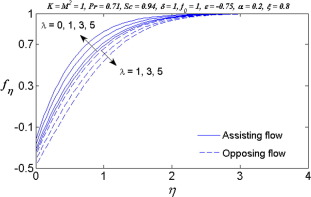 Variation of λ on the velocity fη.