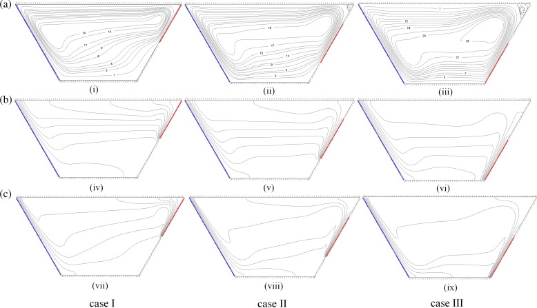 (a) Streamlines, (b) isotherms and (c) isoconcentrations for case I (left), case ...