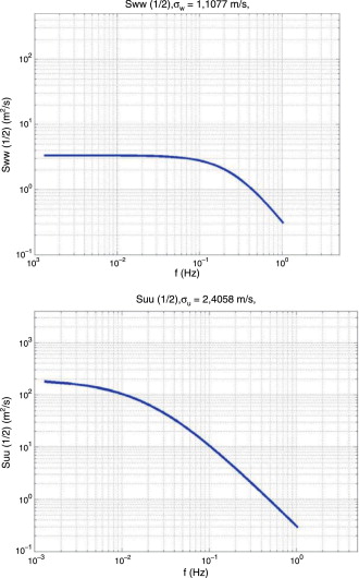 Espectros de las fluctuaciones de viento.