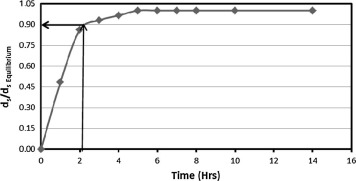 Ratio of maximum to equilibrium scour depths (ds/dsEquilibrium) versus time.