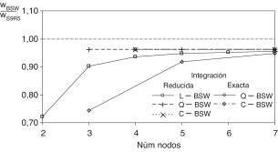 Comparación de resultados en análisis de convergencia según el número de nodos ...