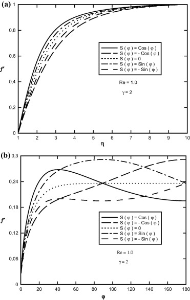 Variation of f′(η,φ) in terms of (a) η, (b) φ at γ=2.0, Re=1.0, S(φ)=Cos(φ) and ...