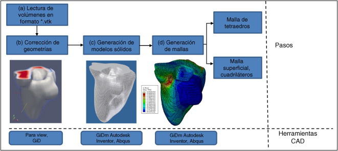 Esquema de pasos para la generación de mallas a partir de los modelos ...