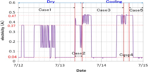 Electric current of the distribution board.