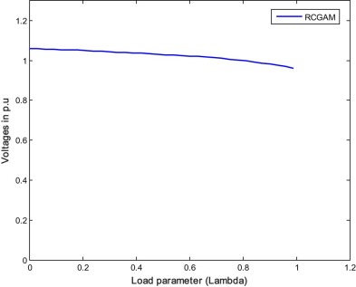 P–V curve of the weakest bus for case 3.2 (RCGAM).