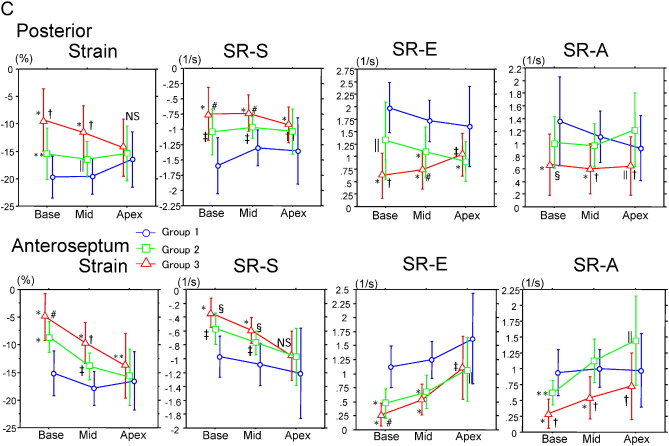 Longitudinal strain, and strain rate in basal, mid-, and apical left ventricle ...