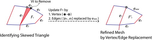 Skewed triangle removal.
