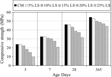 Limestone cement concrete compressive strength at different age.