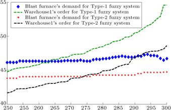 Blast furnace’s demand and warehouse1’s order for reagent2.