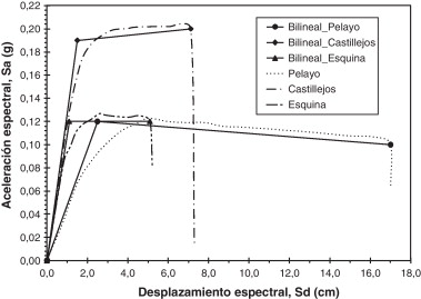 Espectros de capacidad, real y bilineal, edificios Pelayo, Castillejos y ...