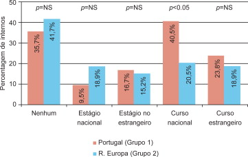 Frequência de cursos ou estágios em laparoscopia. NS: Não significativo.