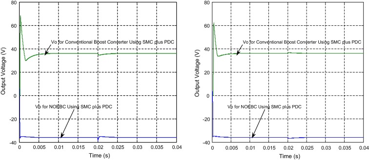 Simulated output voltage of NOEBC and conventional boost converter using SMC ...