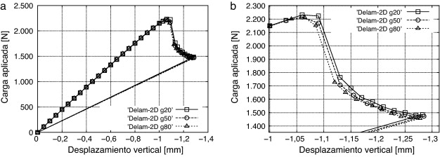 Gráfico fuerza-desplazamiento para los modelos realizados para validar la ...