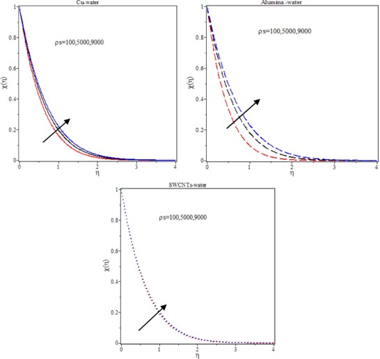Density of the nanofluids on concentration profiles with ...
