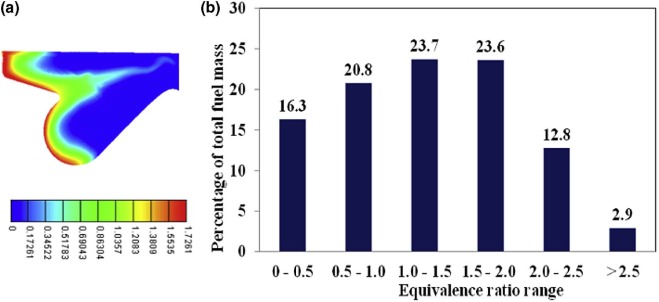 (a) ER contour plot at SOC for case-2. (b) Plot of global fuel distribution at ...