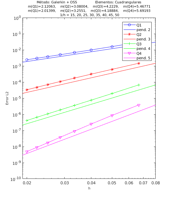 Convergencia ASGS-OSS, elementos triangulares y cuadrangulares. k=10⁻³, a=\left[\cos60∘,sin60∘\right], s=1.