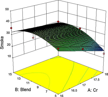 Variation of smoke emissions against blend and compression ratio.