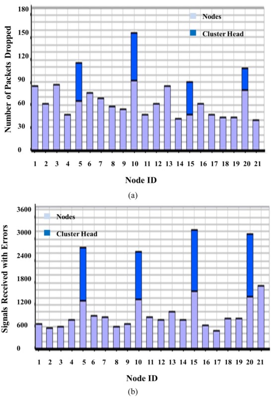 (a) Number of packets dropped due to channel access failure and (b) signals ...