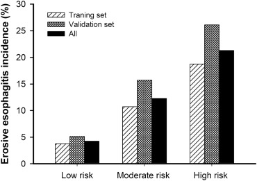 Incidence of erosive esophagitis stratified by risk score. By logistic ...