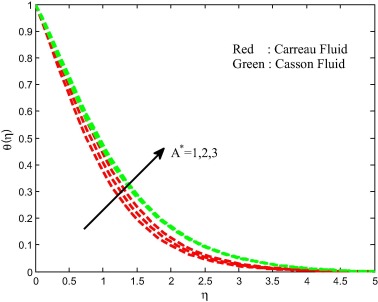 Temperature field for different values of non-uniform heat source/sink ...