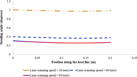 Obtained bending angles along the heat line of tailor machined blank with ...